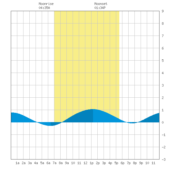 Smithville Road Bridge tide chart for Tuesday, February 6, 2024