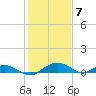 Smithville Road Bridge tide chart for Wednesday, February 7, 2024