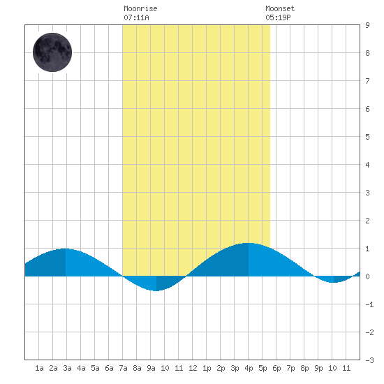 Smithville Road Bridge tide chart for Friday, February 9, 2024