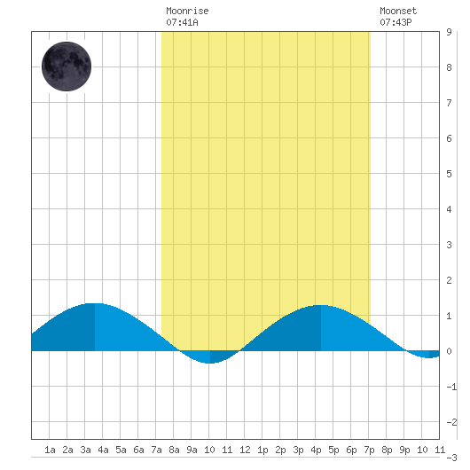 Smithville Road Bridge tide chart for Sunday, March 10, 2024