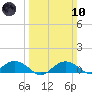Smithville Road Bridge tide chart for Sunday, March 10, 2024