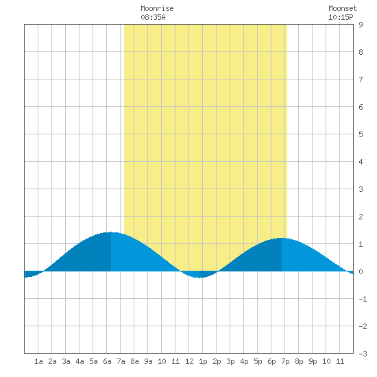 Smithville Road Bridge tide chart for Tuesday, March 12, 2024
