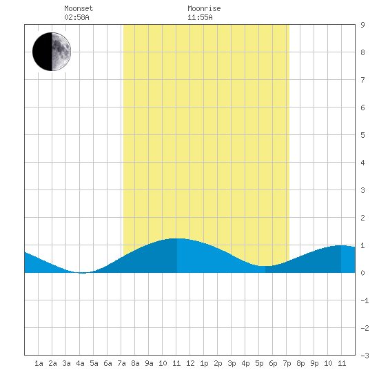 Smithville Road Bridge tide chart for Sunday, March 17, 2024
