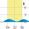 Smithville Road Bridge tide chart for Friday, March 1, 2024