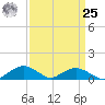 Smithville Road Bridge tide chart for Monday, March 25, 2024