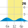 Smithville Road Bridge tide chart for Tuesday, March 26, 2024