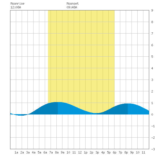 Smithville Road Bridge tide chart for Saturday, March 2, 2024