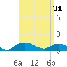Smithville Road Bridge tide chart for Sunday, March 31, 2024