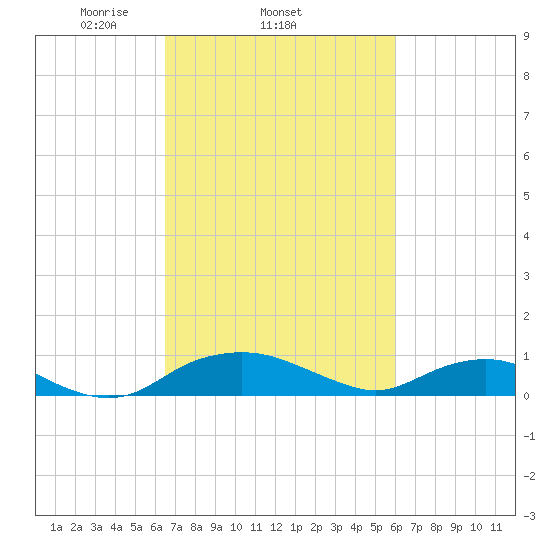 Smithville Road Bridge tide chart for Monday, March 4, 2024