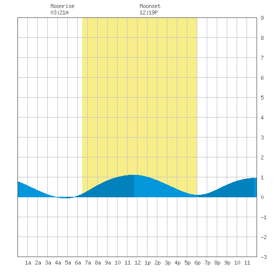 Smithville Road Bridge tide chart for Tuesday, March 5, 2024