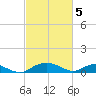 Smithville Road Bridge tide chart for Tuesday, March 5, 2024