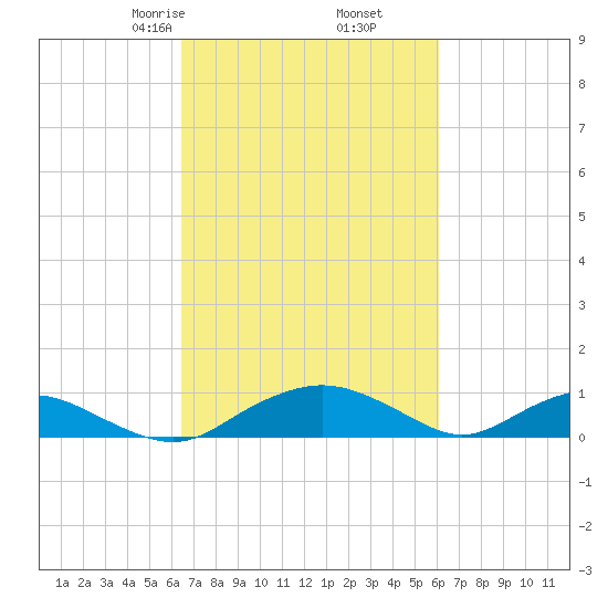 Smithville Road Bridge tide chart for Wednesday, March 6, 2024
