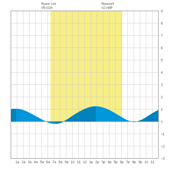 Smithville Road Bridge tide chart for Thursday, March 7, 2024
