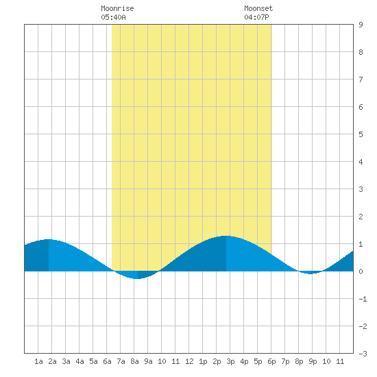 Smithville Road Bridge tide chart for Friday, March 8, 2024