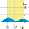 Smithville Road Bridge tide chart for Thursday, April 11, 2024