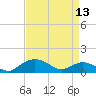 Smithville Road Bridge tide chart for Saturday, April 13, 2024
