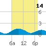 Smithville Road Bridge tide chart for Sunday, April 14, 2024
