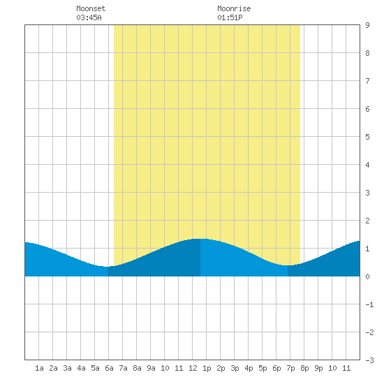 Smithville Road Bridge tide chart for Wednesday, April 17, 2024