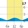 Smithville Road Bridge tide chart for Wednesday, April 17, 2024
