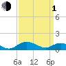 Smithville Road Bridge tide chart for Monday, April 1, 2024
