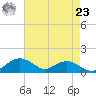 Smithville Road Bridge tide chart for Tuesday, April 23, 2024