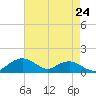 Smithville Road Bridge tide chart for Wednesday, April 24, 2024