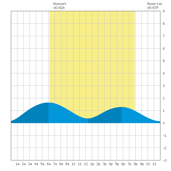 Smithville Road Bridge tide chart for Thursday, April 25, 2024