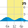 Smithville Road Bridge tide chart for Thursday, April 25, 2024