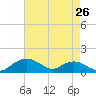 Smithville Road Bridge tide chart for Friday, April 26, 2024