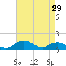 Smithville Road Bridge tide chart for Monday, April 29, 2024