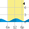 Smithville Road Bridge tide chart for Thursday, April 4, 2024