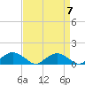 Smithville Road Bridge tide chart for Sunday, April 7, 2024