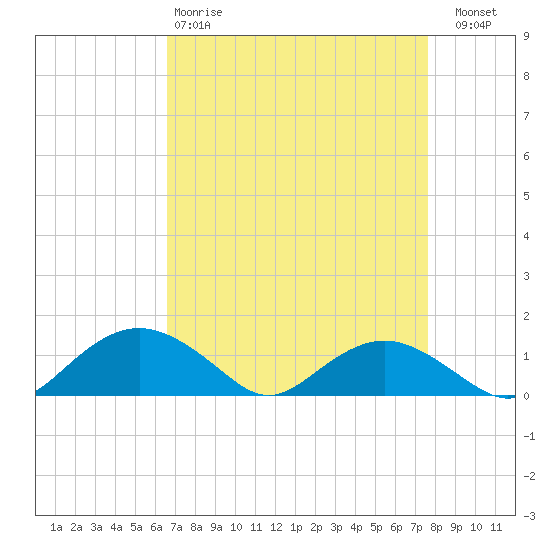 Smithville Road Bridge tide chart for Tuesday, April 9, 2024