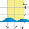 Smithville Road Bridge tide chart for Saturday, May 11, 2024