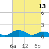 Smithville Road Bridge tide chart for Monday, May 13, 2024