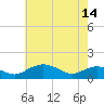 Smithville Road Bridge tide chart for Tuesday, May 14, 2024
