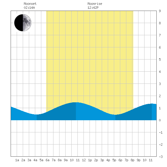 Smithville Road Bridge tide chart for Wednesday, May 15, 2024