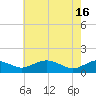 Smithville Road Bridge tide chart for Thursday, May 16, 2024