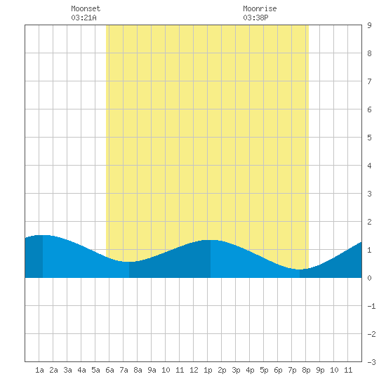 Smithville Road Bridge tide chart for Saturday, May 18, 2024