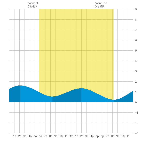 Smithville Road Bridge tide chart for Sunday, May 19, 2024