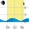 Smithville Road Bridge tide chart for Wednesday, May 1, 2024
