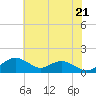 Smithville Road Bridge tide chart for Tuesday, May 21, 2024