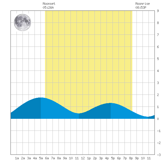 Smithville Road Bridge tide chart for Thursday, May 23, 2024