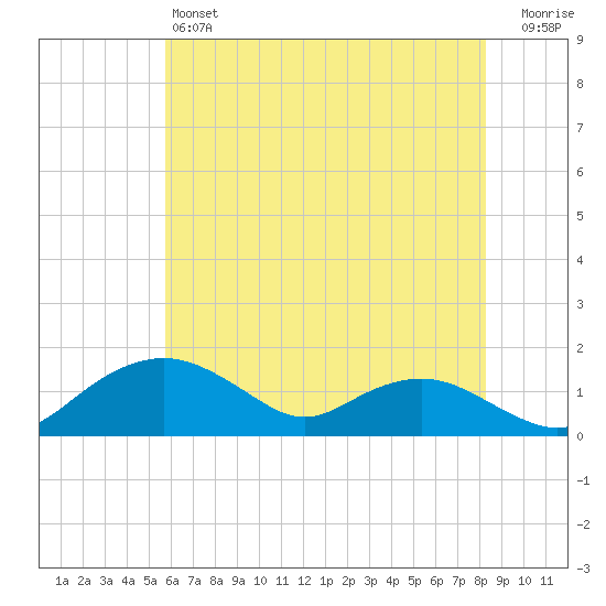 Smithville Road Bridge tide chart for Friday, May 24, 2024