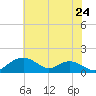 Smithville Road Bridge tide chart for Friday, May 24, 2024