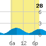 Smithville Road Bridge tide chart for Tuesday, May 28, 2024