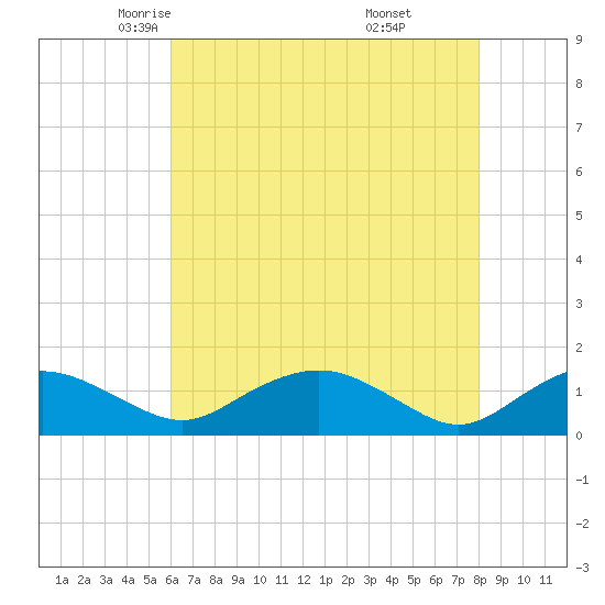 Smithville Road Bridge tide chart for Friday, May 3, 2024