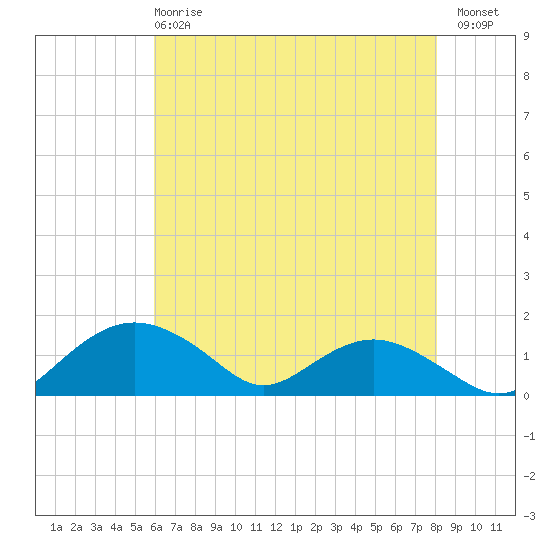 Smithville Road Bridge tide chart for Wednesday, May 8, 2024