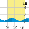 Smithville Road Bridge tide chart for Thursday, June 13, 2024