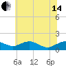 Smithville Road Bridge tide chart for Friday, June 14, 2024